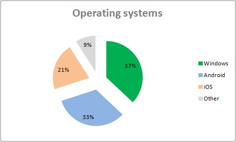 operating systems in 2018